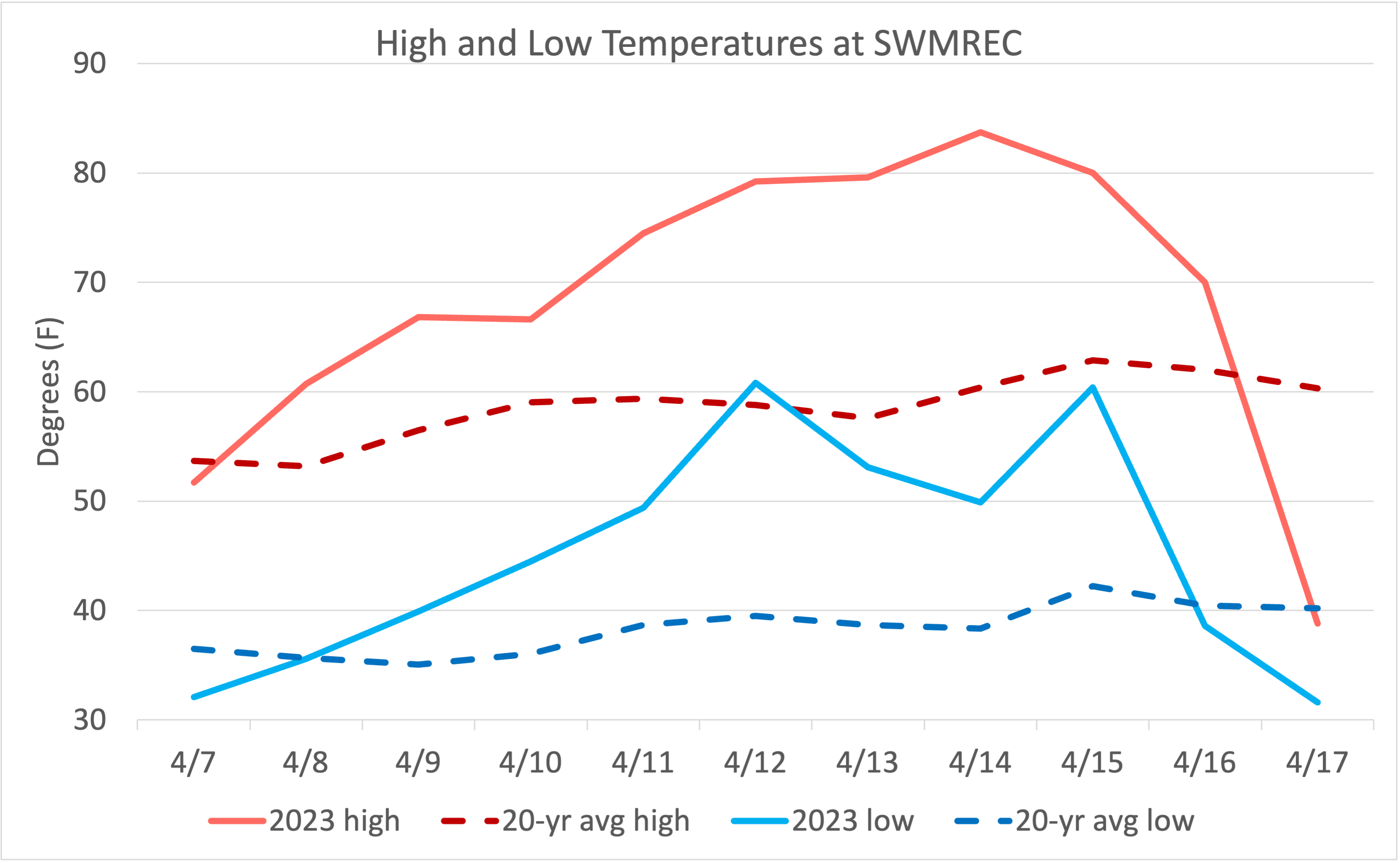 SWMREC April heat graph